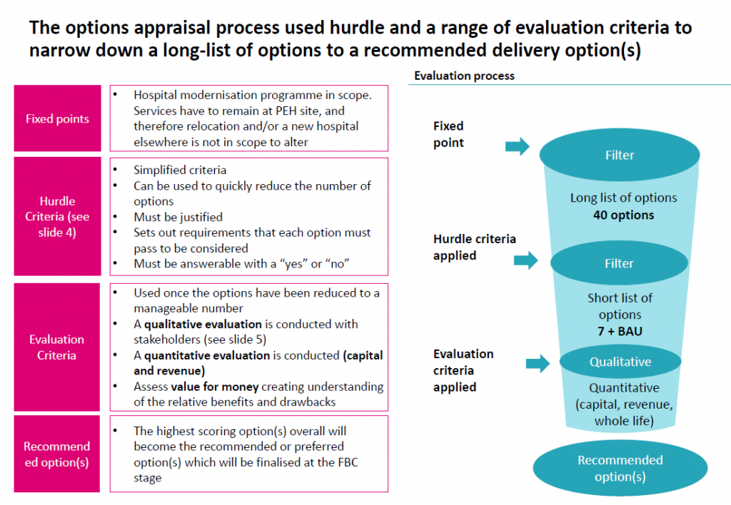 The options appraisal process used hurdle and a range of evaluation criteria to narrow down a long-list of options to a recommended delivery option(s)